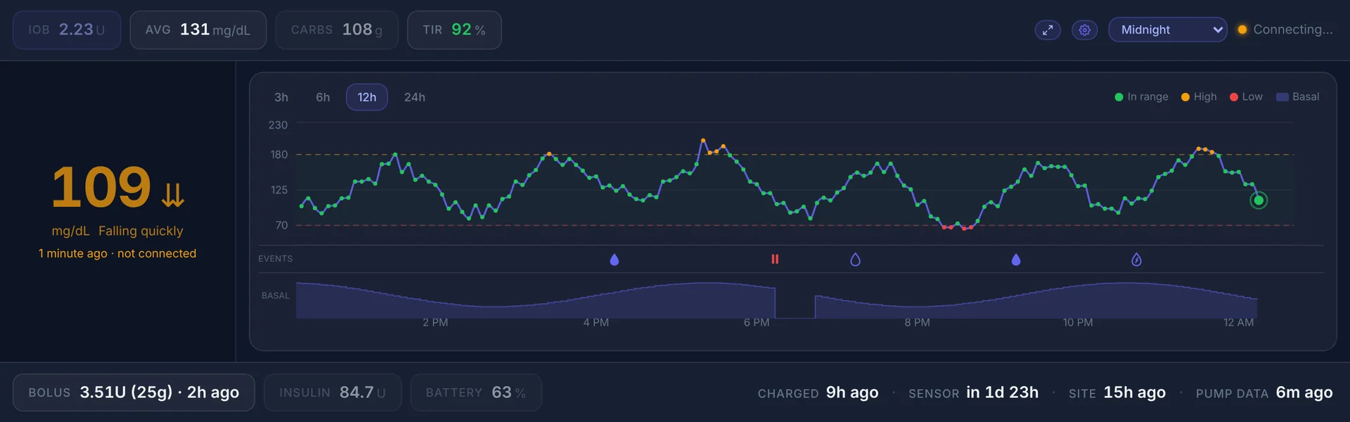 PumpDash dashboard while disconnected: the reading 109 shown in amber with the note 1 minute ago, not connected, and dimmed pump values