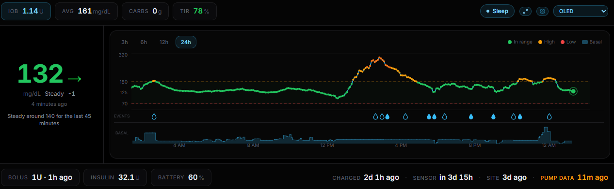 PumpDash desktop in the OLED theme at 1280×400: glucose 132 mg/dL and steady, a 24-hour chart with events and basal, Sleep mode on, and pump status along the bottom