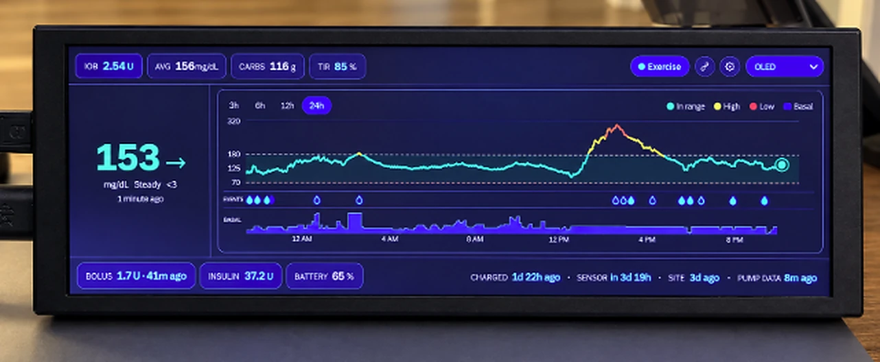 PumpDash desktop running on a 1280×400 bar display in the OLED theme: glucose 153 mg/dL and steady, a 24-hour chart with event markers and basal delivery, Control-IQ Exercise mode on, and pump status including the last bolus, insulin remaining, battery, sensor and site age